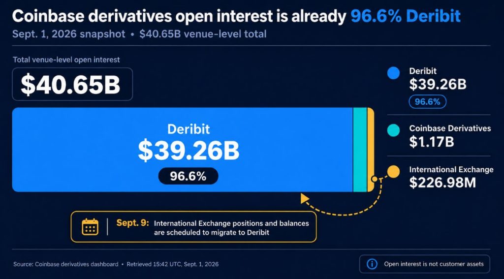 Deribit already holds 96.6% of Coinbase’s derivatives open interest ahead of Sept. 9 migration Deribit already holds 96.6% of Coinbase's derivatives open interest ahead of Sept. 9 migration