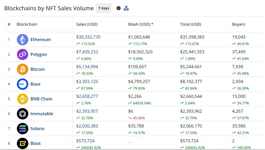 NFT sales rise 57.17% to $55.5M as Ethereum leads