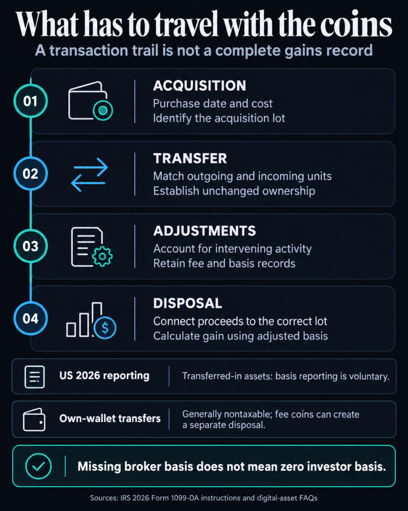 Bitcoin self-custody creates a massive cost-basis blind spot on your 2026 crypto tax forms