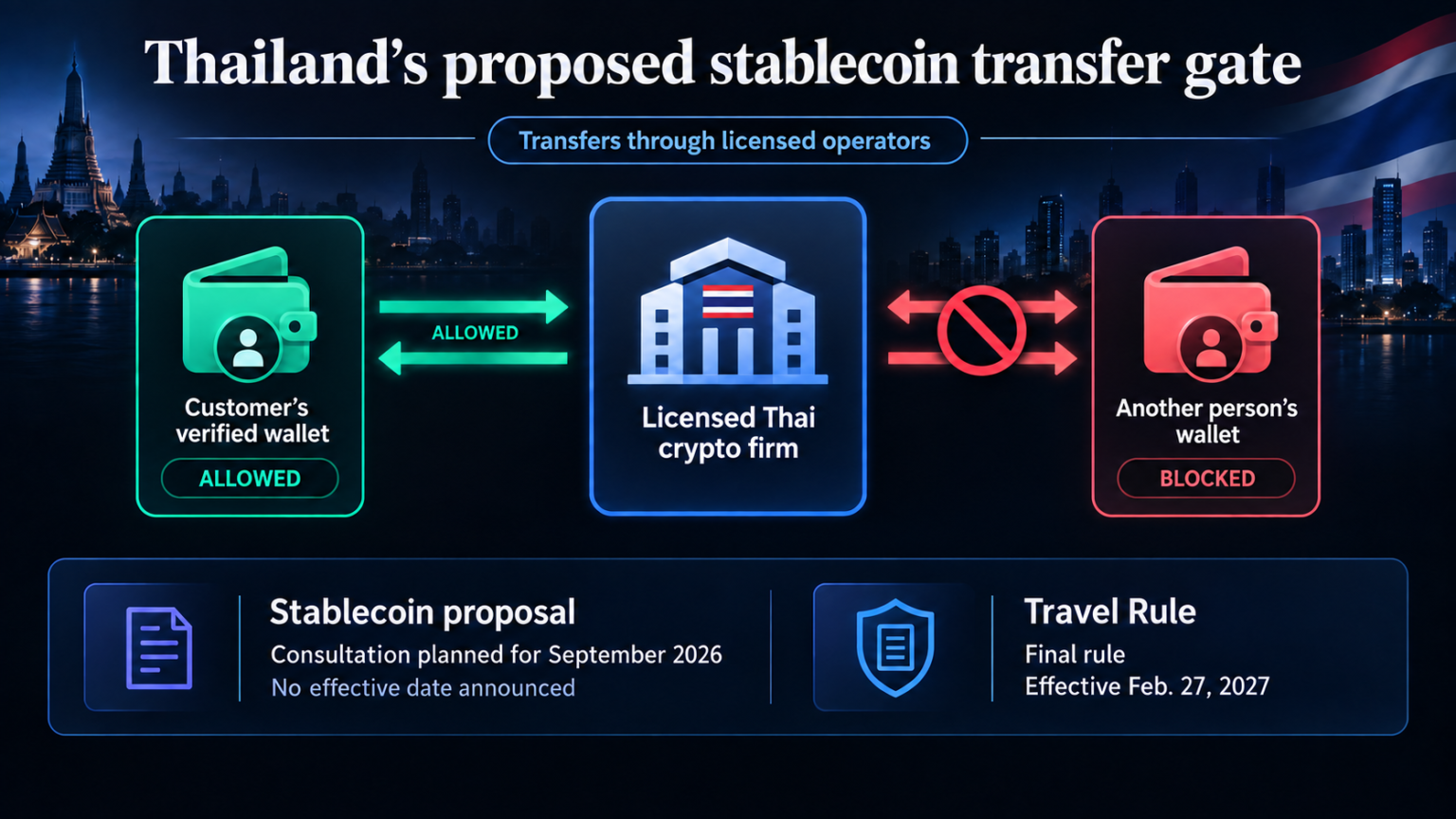 Thailand stablecoin proposal limits third-party transfers Thailand stablecoin proposal limits third-party transfers