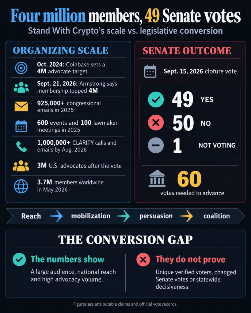 Stand With Crypto's 4 million registered advocates couldn't get the CLARITY Act through the Senate