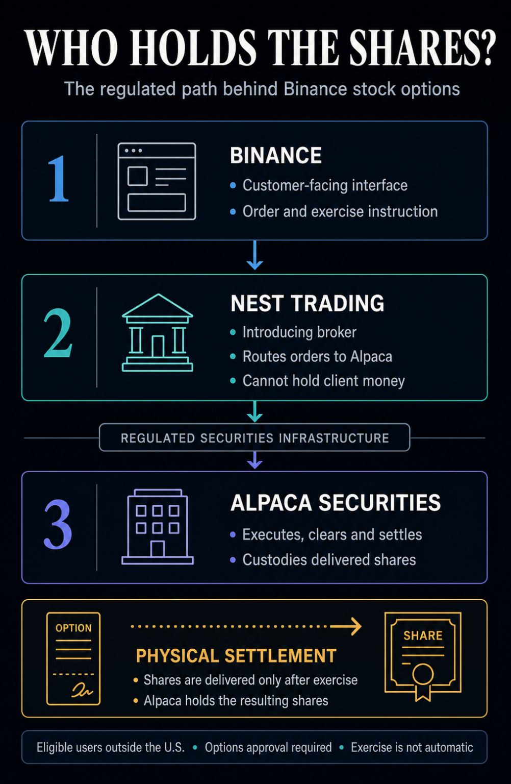 Binance deepens TradFi push with physically settled options on over 1,000 US equities Binance deepens TradFi push with physically settled options on over 1,000 US equities