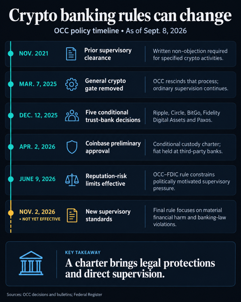 Does becoming a federal bank protect crypto from Washington—or give Washington more control?