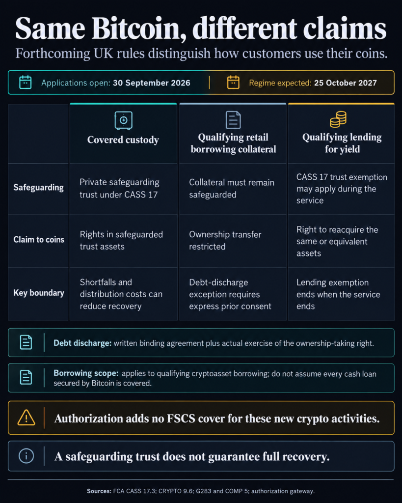 Bitcoin lending under UK’s 2027 rules: trust protection limits Bitcoin lending under UK’s 2027 rules: trust protection limits