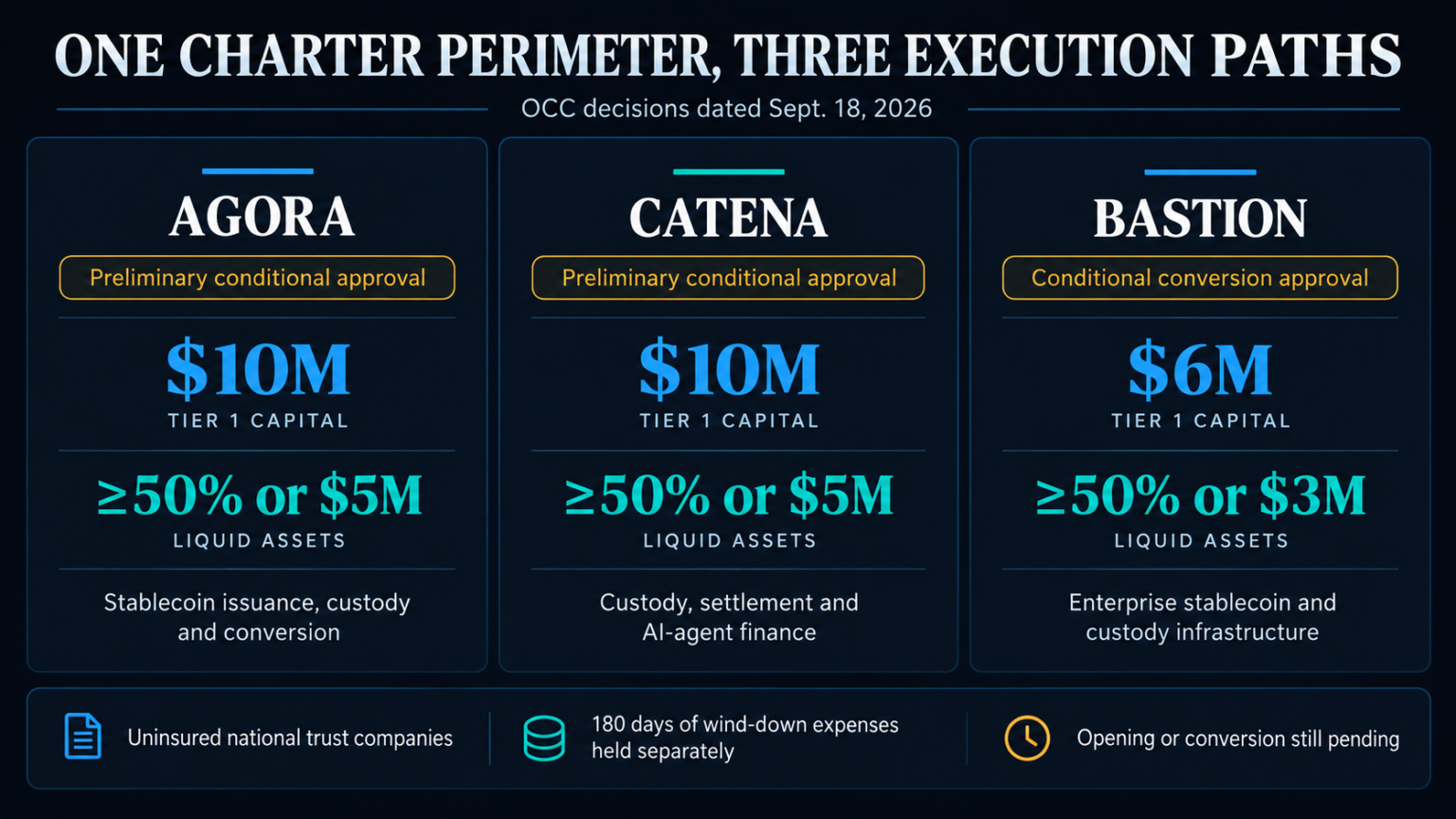 OCC stablecoin charters shift the focus to execution OCC stablecoin charters shift the focus to execution