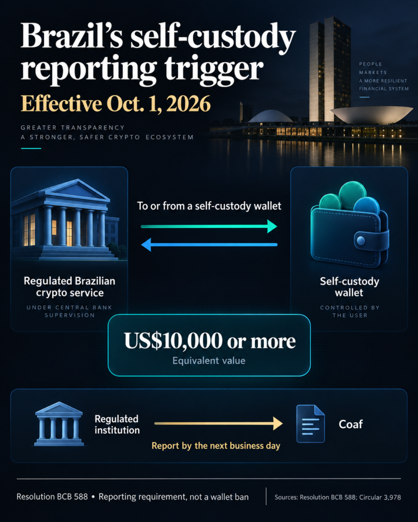 Brazil’s $252 billion crypto market gets $10,000 self-custody reporting rule