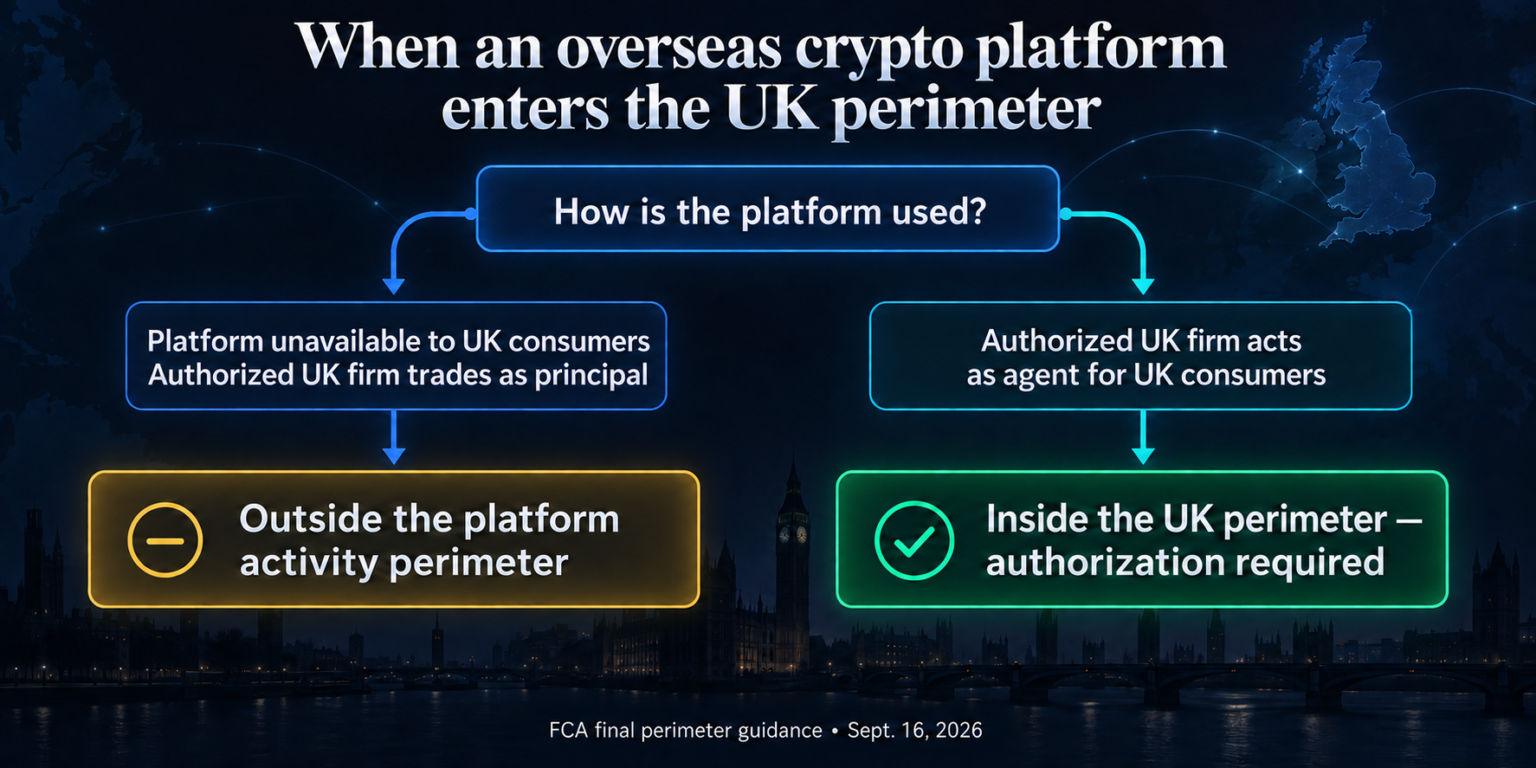 FCA sets UK rules for overseas crypto platforms