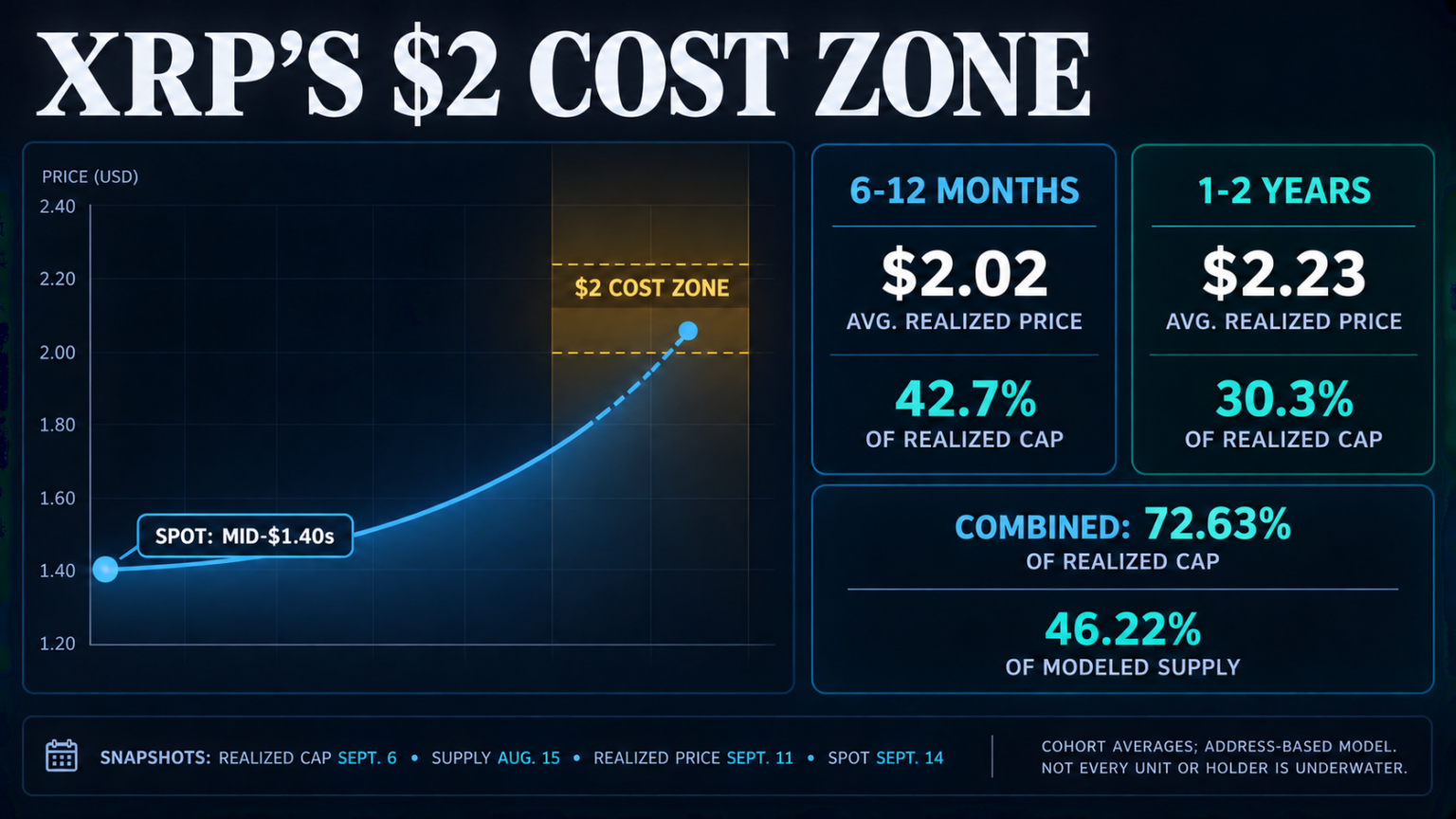XRP faces a $2 cost zone ahead of CLARITY vote XRP faces a $2 cost zone ahead of CLARITY vote