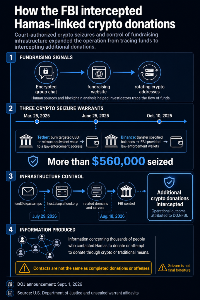 How FBI turned Hamas’ crypto fundraising pipeline into a law-enforcement trap