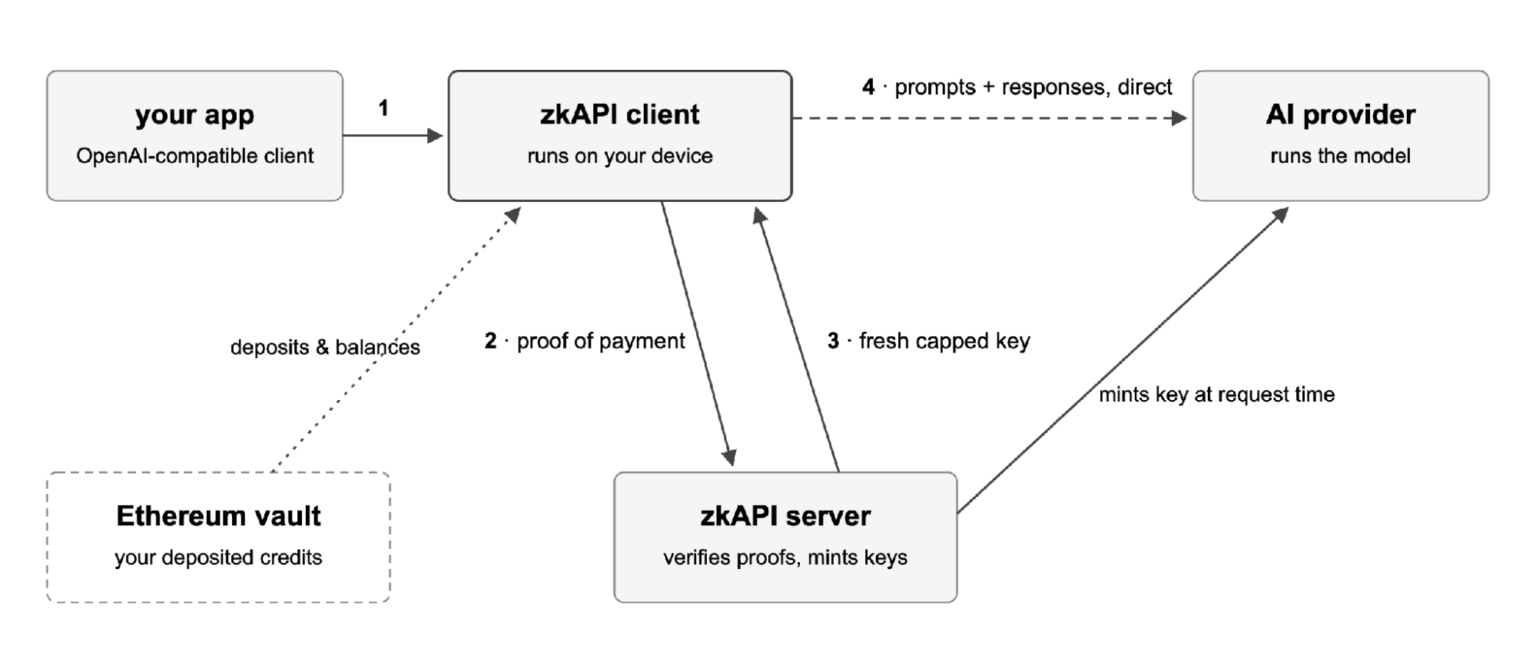 Introducing zkAPI: private usage credits for any API Introducing zkAPI: private usage credits for any API
