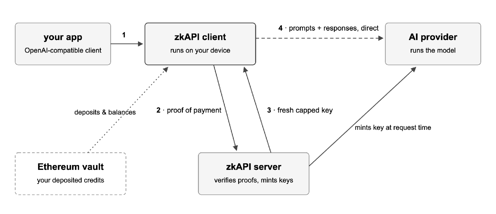 zkAPI diagram