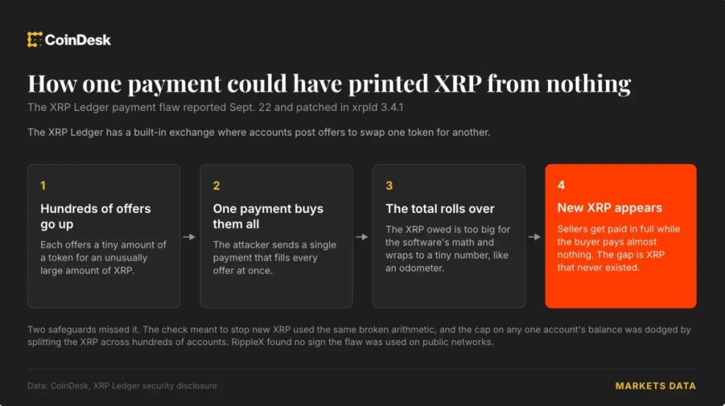 XRP Ledger patched decade-old bug that could create billions of dollars in XRP from nothing XRP Ledger patched decade-old bug that could create billions of dollars in XRP from nothing
