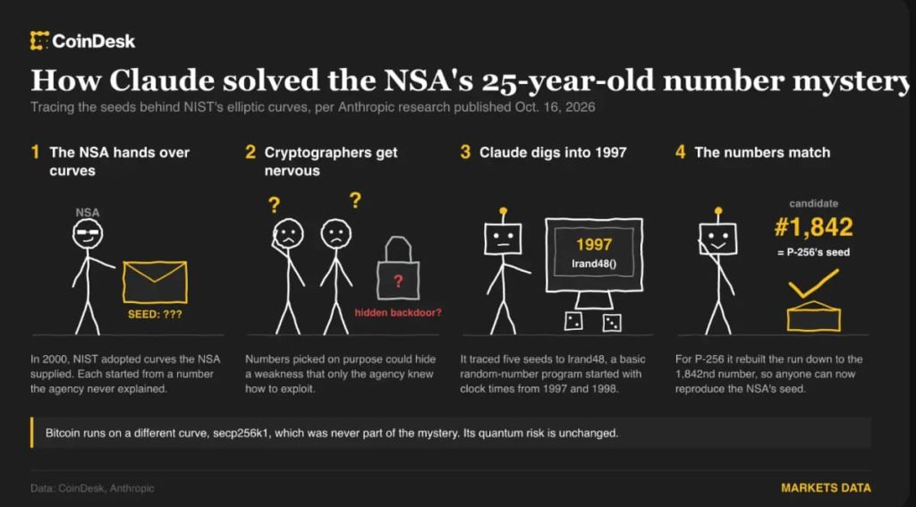 Anthropic’s Claude cracks a 25-year NSA curve mystery, what it means for bitcoin Anthropic’s Claude cracks a 25-year NSA curve mystery, what it means for bitcoin