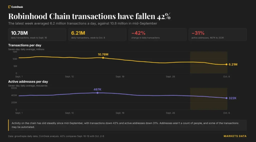 Robinhood Chain slowdown spreads from fees to trading as transactions fall 40%