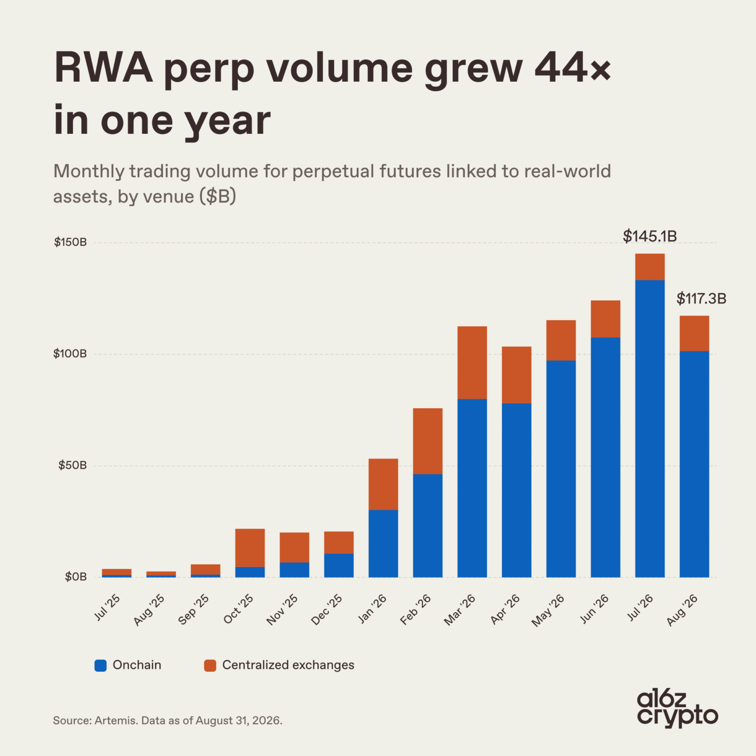 The rise of the $100-billion RWA perp market The rise of the $100-billion RWA perp market