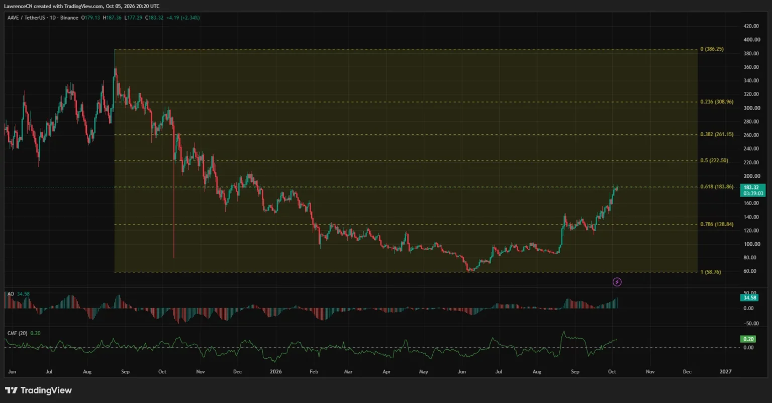 Can AAVE price break $200 in October as V4 deposits top $1B? - 1