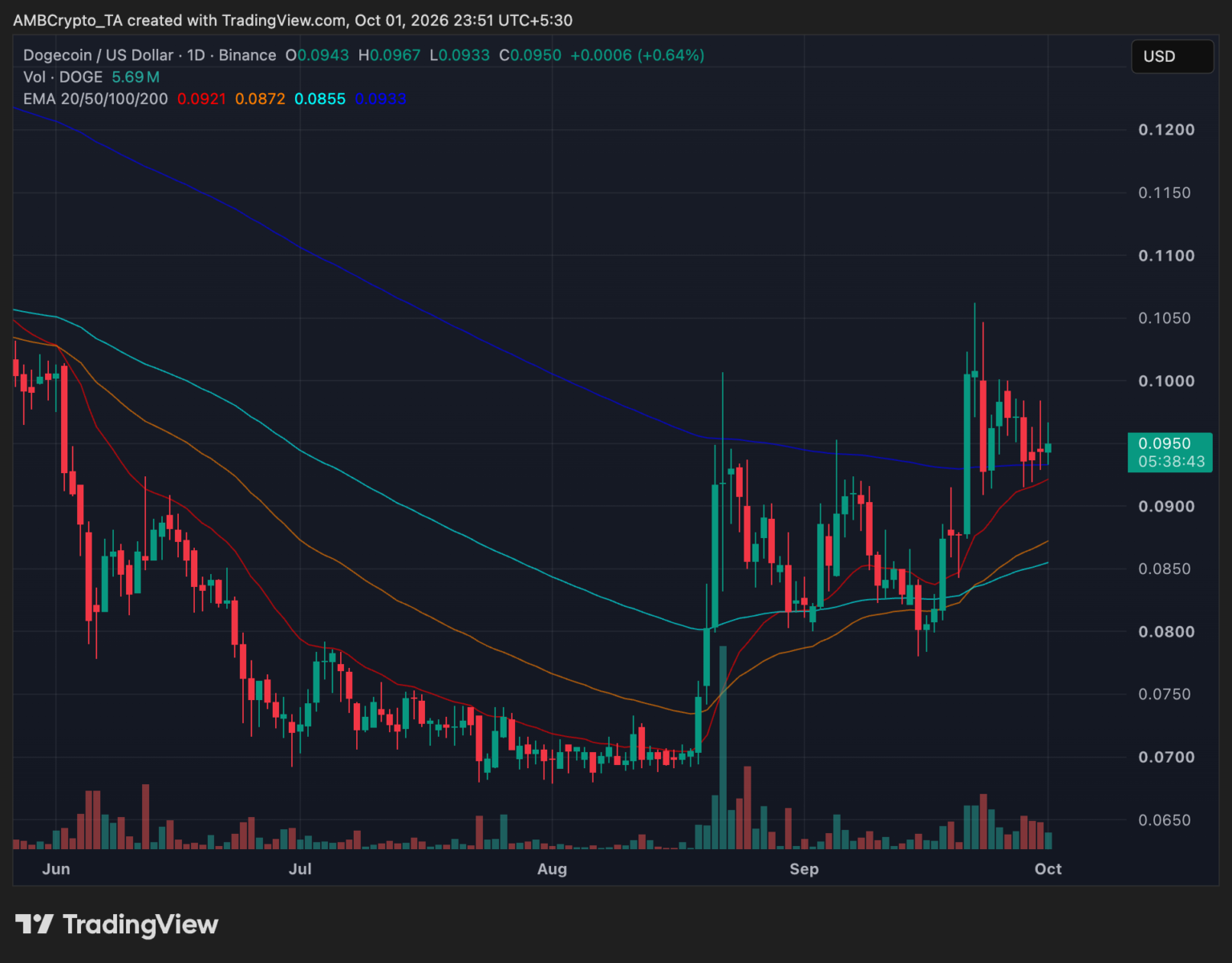 Dogecoin price stalls below $0.10 as DogeOS opens DeFi testnet