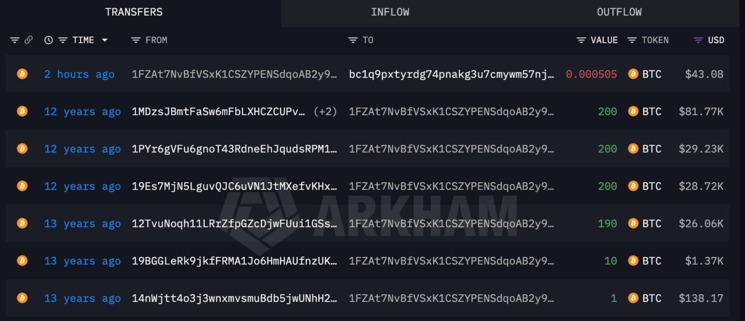 Two Bitcoin whales who bought at $178 wake up: Holdings up nearly 480x!