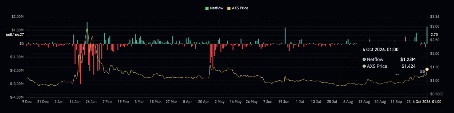 AXS jumped 13% – But volume dropped 5%, and that’s a problem