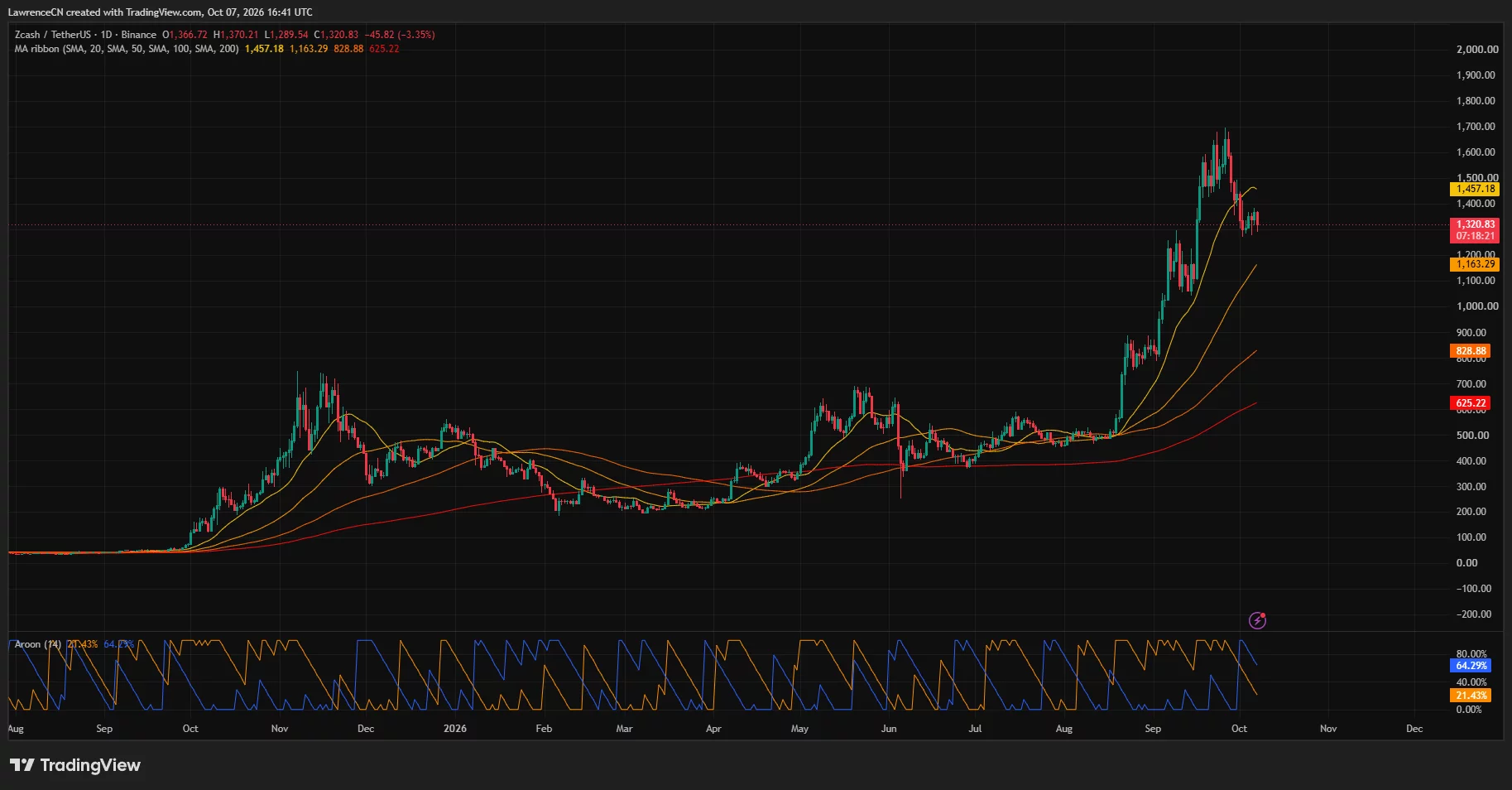 Zcash daily price chart showing ZEC near $1,320, below the 20-day moving average at $1,457.