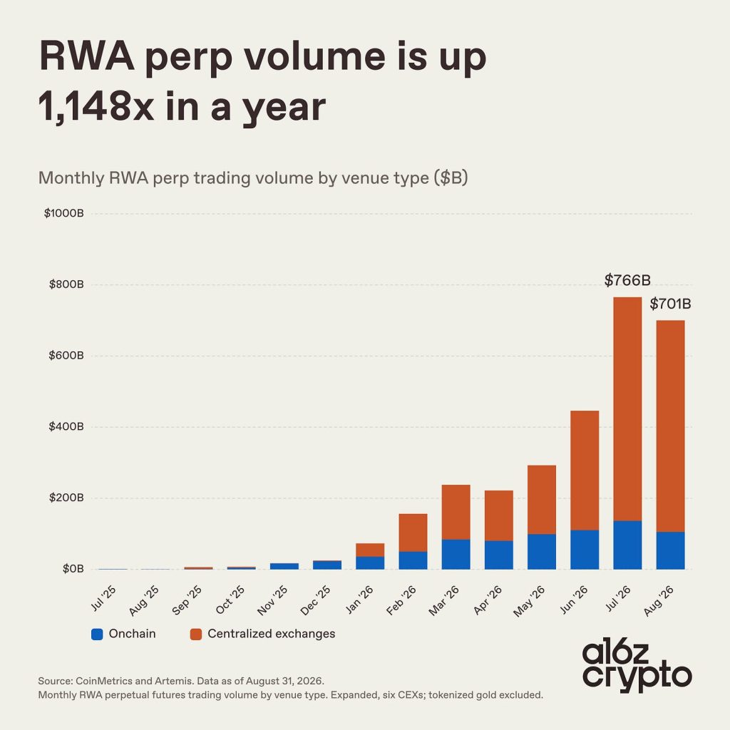 The rise of the $700-billion RWA perp market The rise of the $700-billion RWA perp market