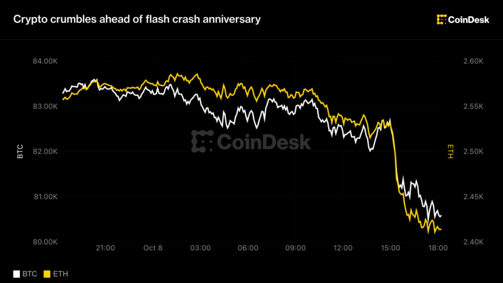 BTC falls to $80,000 nearly one year after October 2025 crash BTC falls to $80,000 nearly one year after October 2025 crash