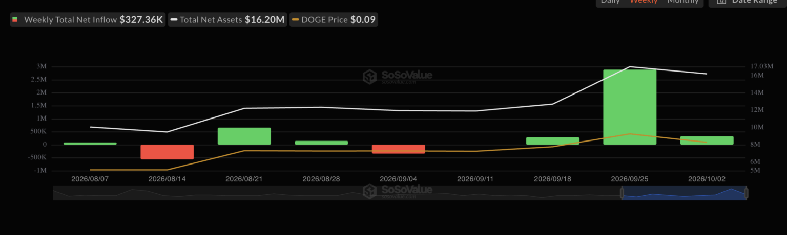 Here’s why Dogecoin’s price needs a clean break above $0.10 right now