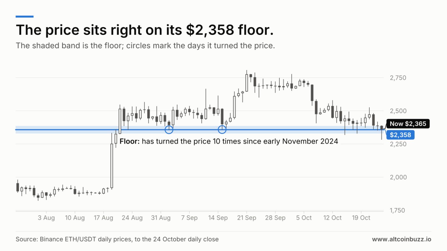 ETH Tests Its $2,358 Floor After a 12% Slide in 30 Days