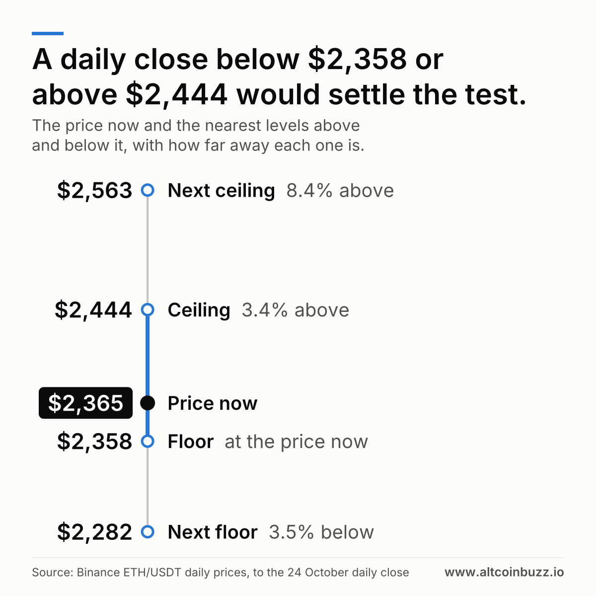 A daily close below $2,358 or above $2,444 would settle the test. Price now $2,365. Above: Ceiling at $2,444, 3.4% above.  Next ceiling at $2,563, 8.4% above.  Below: Floor at $2,358, at the price now.  Next floor at $2,282, 3.5% below.