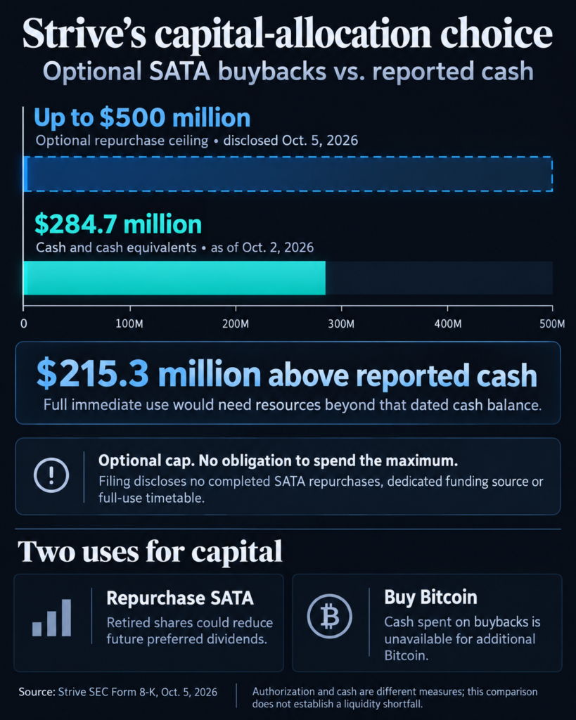 Bitcoin treasury Strive risks cash reserve to fund $500M buyback and trim dividends