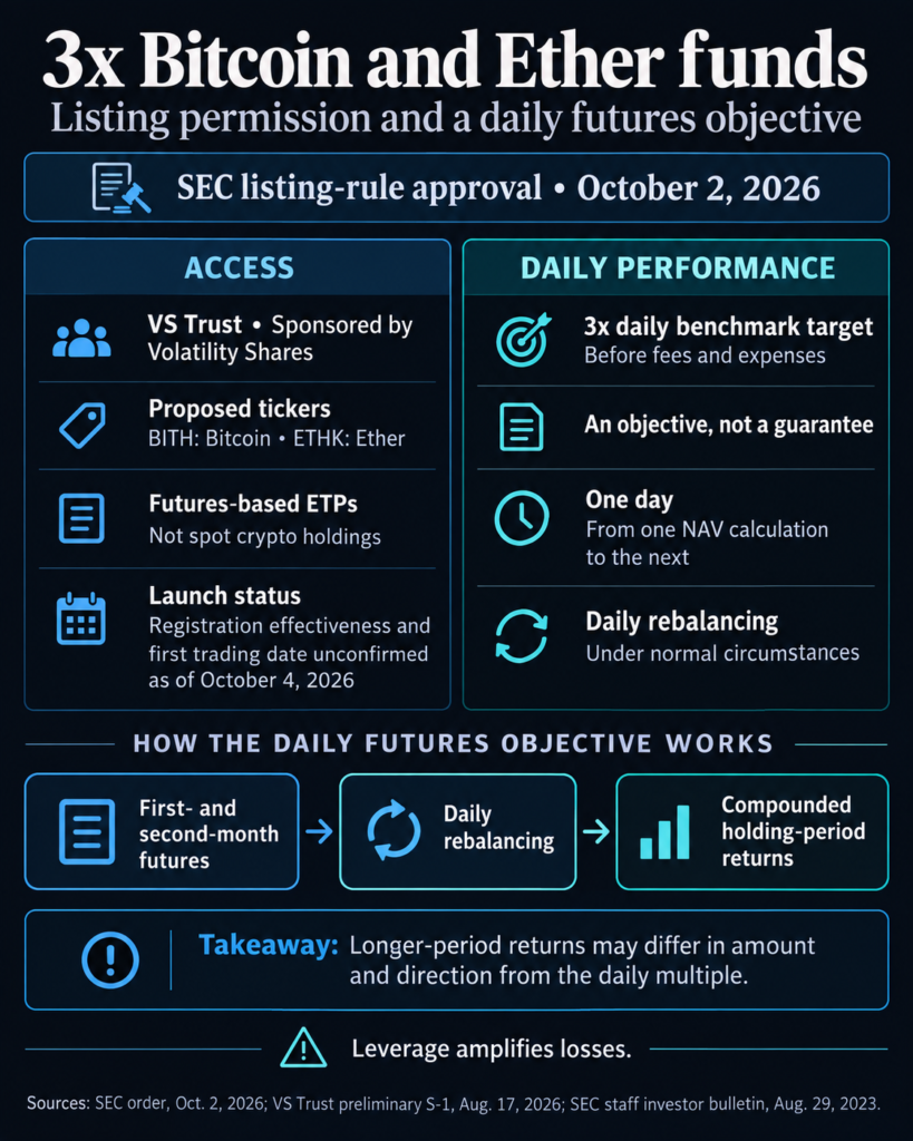 3x Bitcoin and Ether futures funds clear SEC listing hurdle 3x Bitcoin and Ether futures funds clear SEC listing hurdle