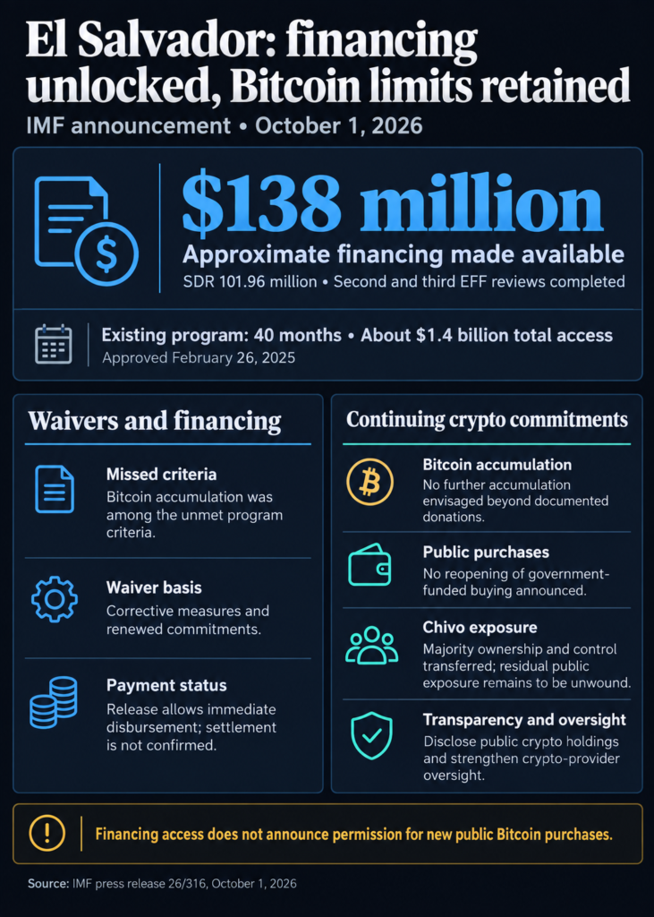 El Salvador’s $666 million Bitcoin reserve survives IMF review