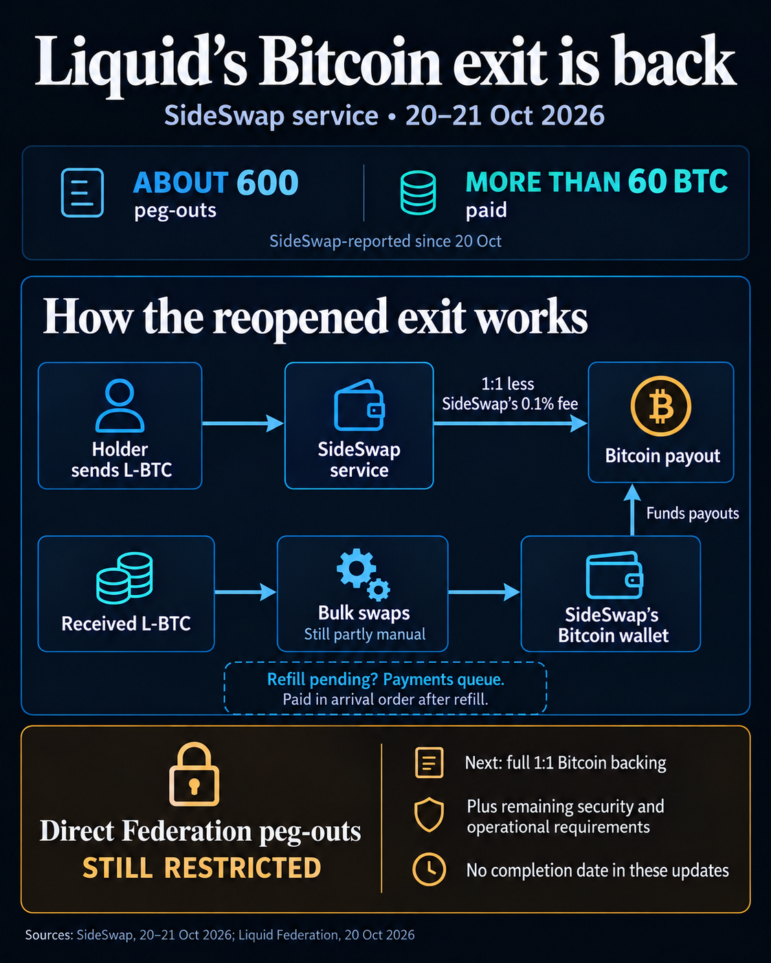 SideSwap reports about 600 peg-outs and more than 60 BTC paid since October 20. Its own Bitcoin wallet funds payouts at 1:1 less a 0.1% fee; partly manual bulk refills can queue payments. Direct Federation peg-outs remain restricted pending full backing and recovery requirements.