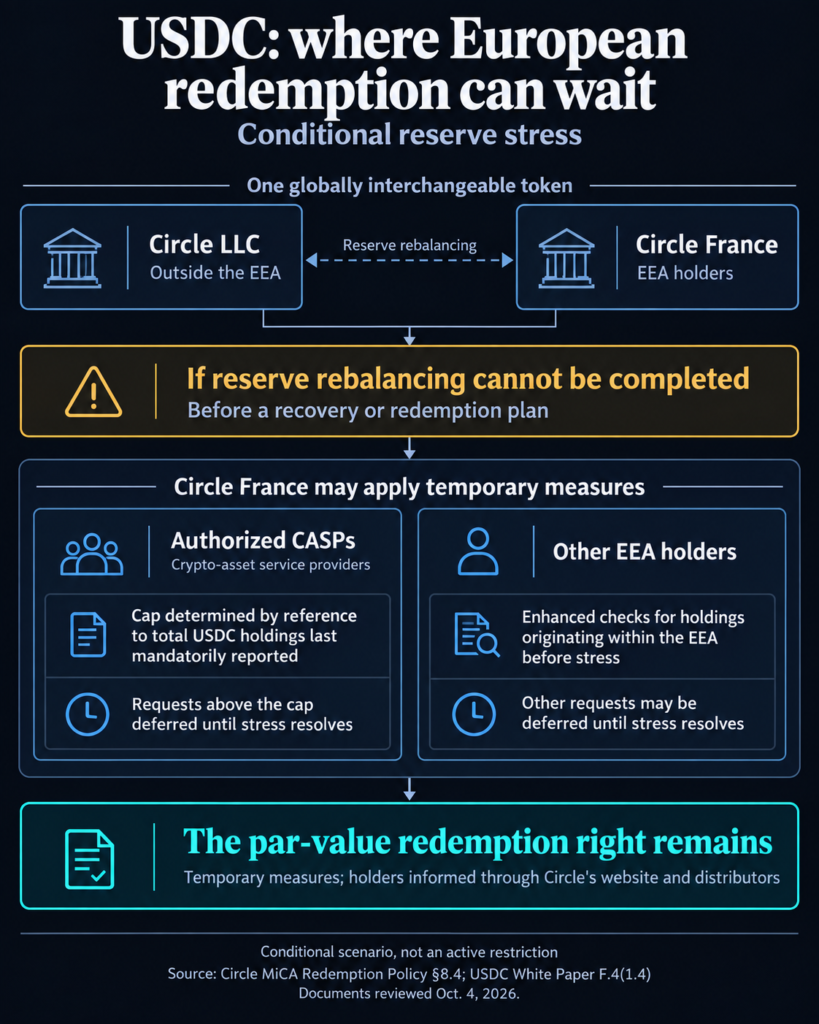 USDC redemption delays: Circle’s European reserve limits