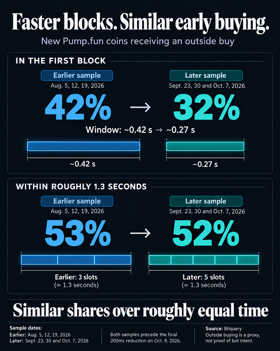 Bitquery's Solana and Pump.fun samples: first-block outside buying was 42% versus 32% as blocks shortened; within roughly 1.3 seconds, shares were 53% versus 52%. Samples end October 7, before the October 9 final 200ms reduction. Outside buying is a proxy.
