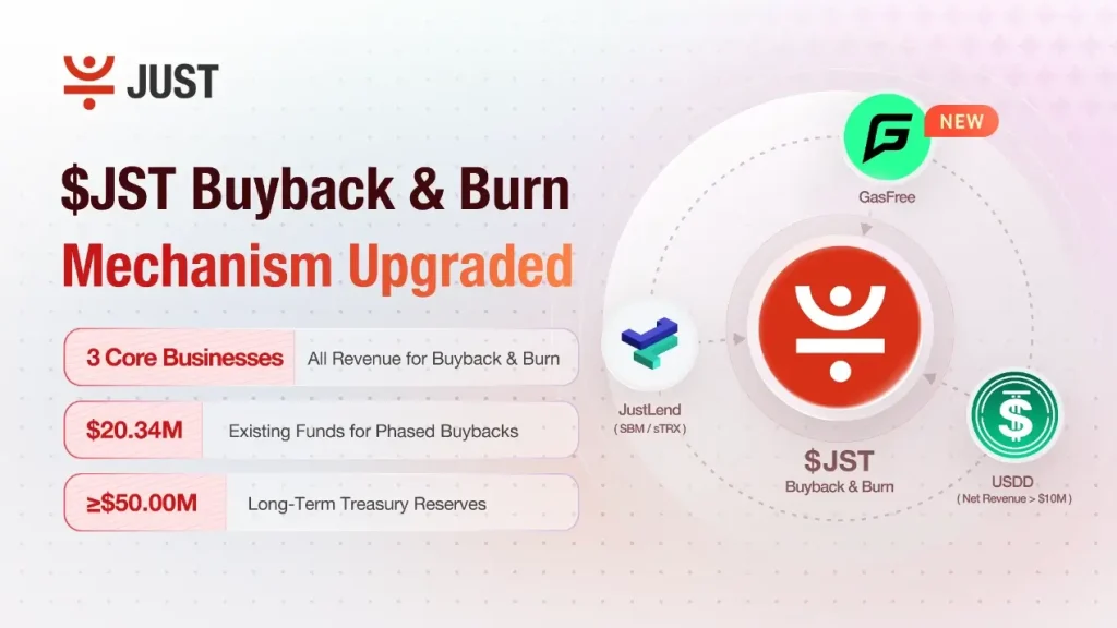 JUST JST buyback and burn upgrade linking JustLend, USDD and GasFree revenue with $20.34 million in surplus funds.