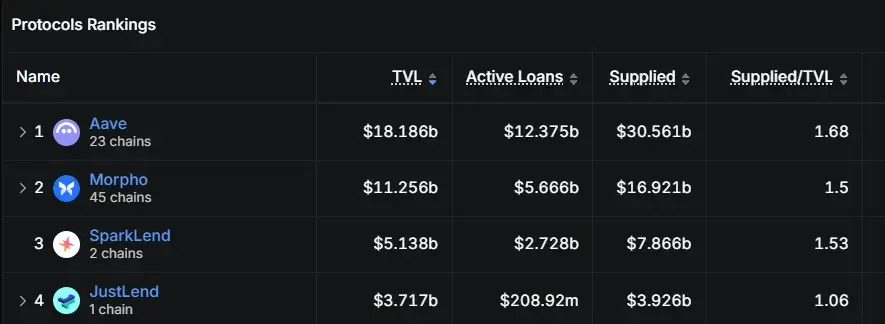 DeFi protocol rankings showing JustLend total value locked, active loans and supplied assets.