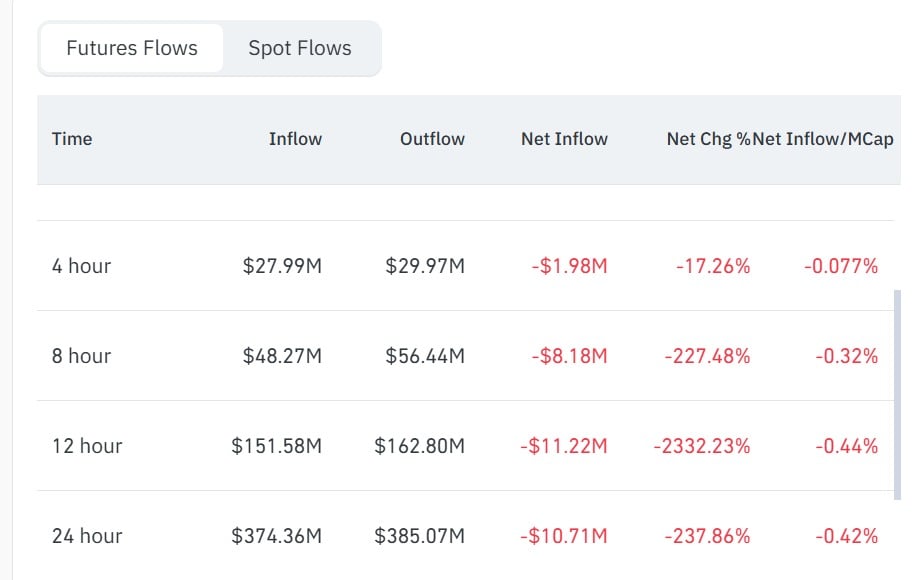 Pump.fun sees $8.3M in long liquidations – Can PUMP defend $0.005?