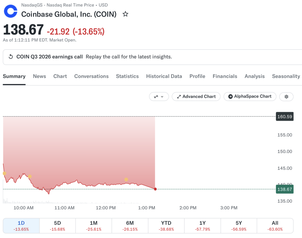 Crypto Stocks Slide as Binance Hack Rattles Digital Asset Markets
