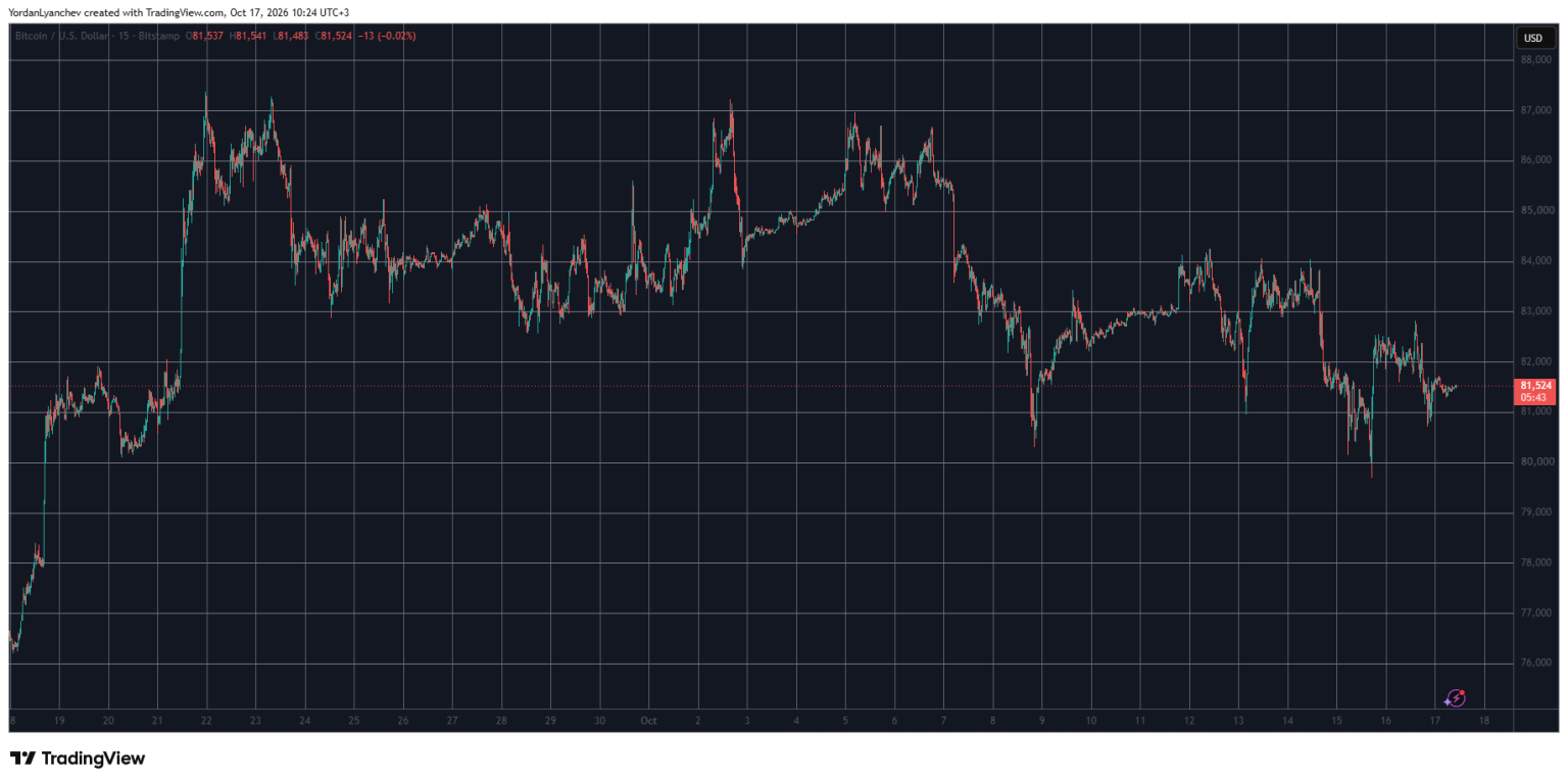 These Alts Bleed the Most as Bitcoin (BTC) Settles Below $82K: Weekend Watch